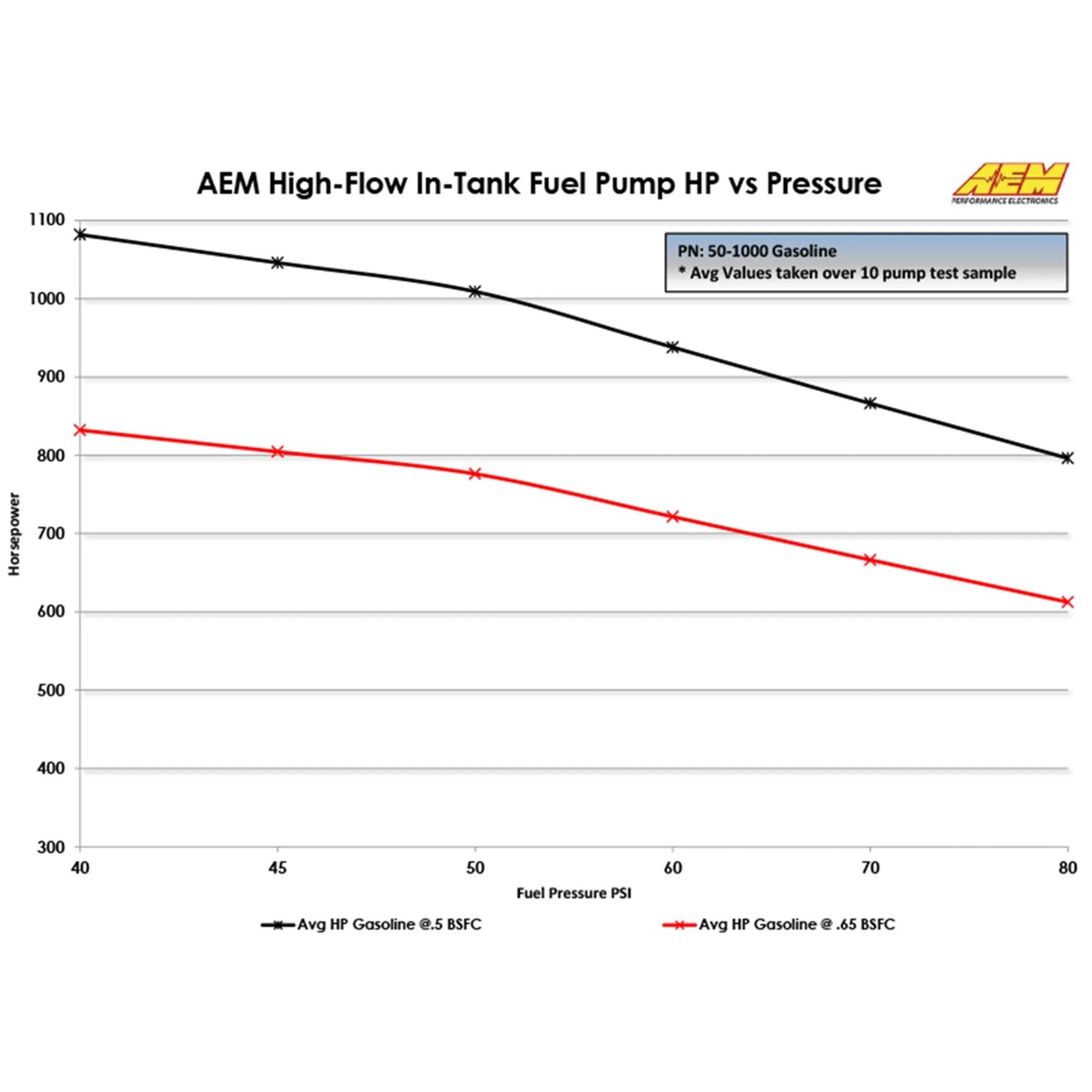 AEM Electronics 340lph High Flow In Tank Fuel Pump